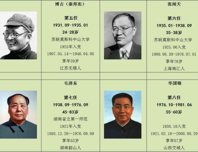 备查资料-中国共产党及我国历任各部门领导人一览
